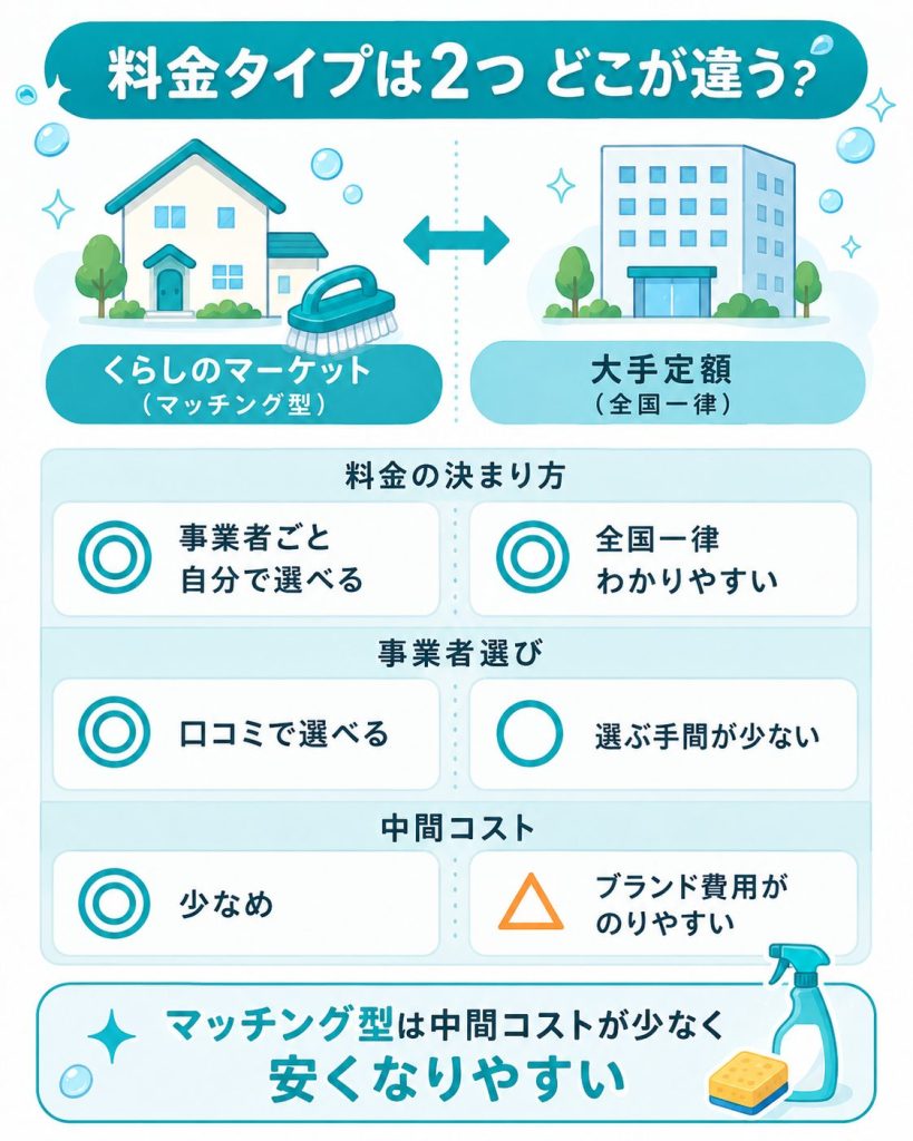 くらしのマーケットと大手定額の料金タイプ比較図
