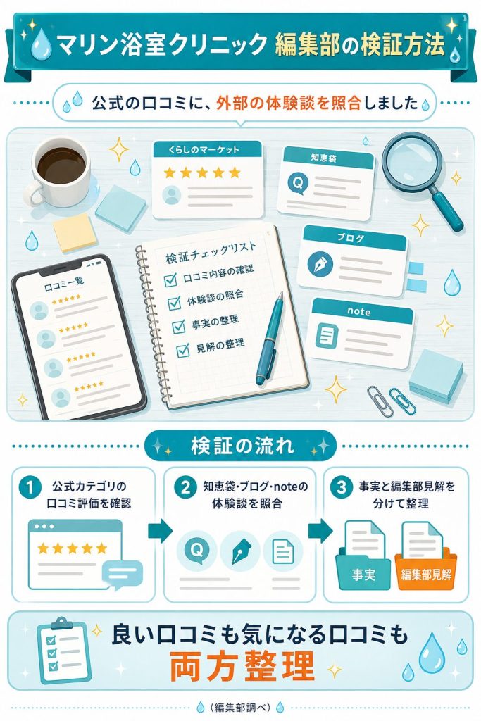 編集部が口コミと体験談を照合検証した方法を示した図解