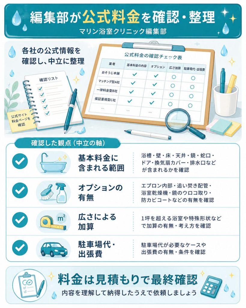 編集部が各社の浴室クリーニング料金を確認した図