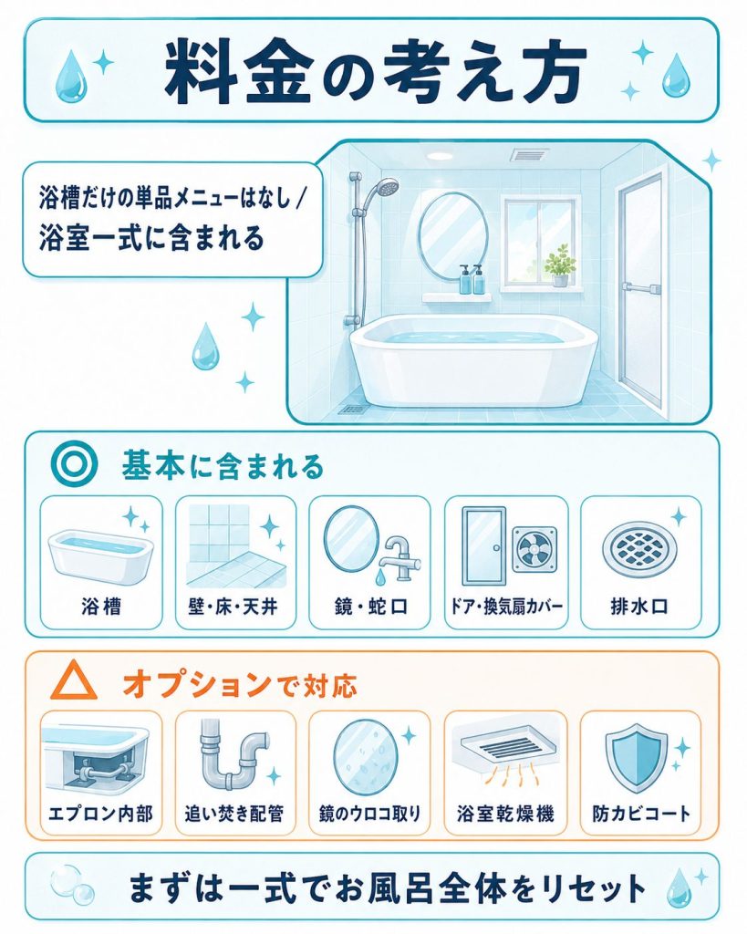 浴室クリーニングの基本に含まれる清掃箇所を示した図