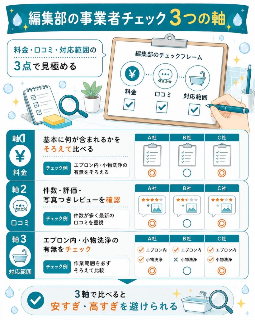 事業者を料金・口コミ・対応範囲で見極める判断軸の図